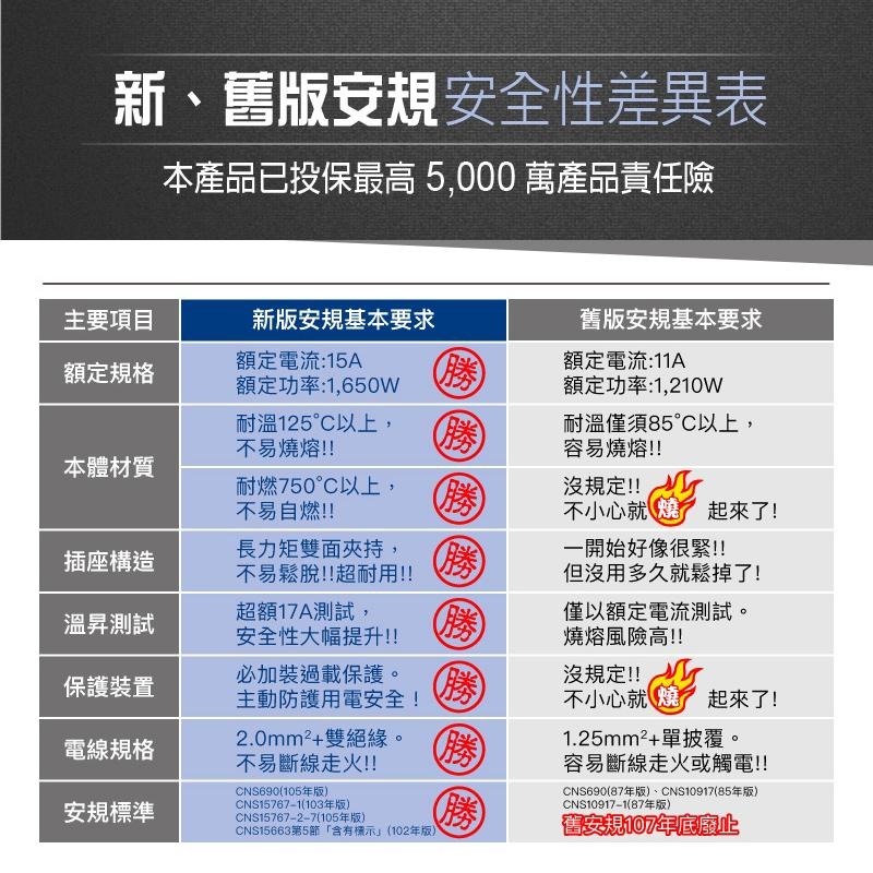 POLYWELL 電源延長線 6/9/12尺 4切3座 5切4座 7切6座 延長線 台灣製延長線 插頭延長線 台灣製-細節圖4