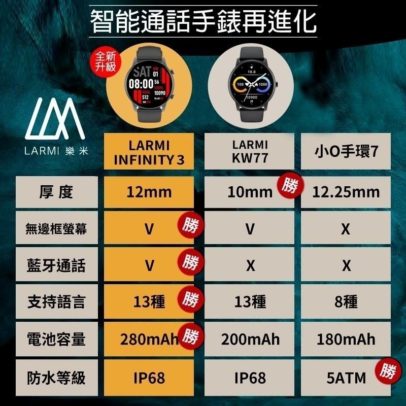 LARMI 樂米 KW102 三代 智能手錶 通話手錶 電話手錶 運動手錶 防水手錶 矽膠錶帶 手錶 藍芽手錶 樂米 錶-細節圖8