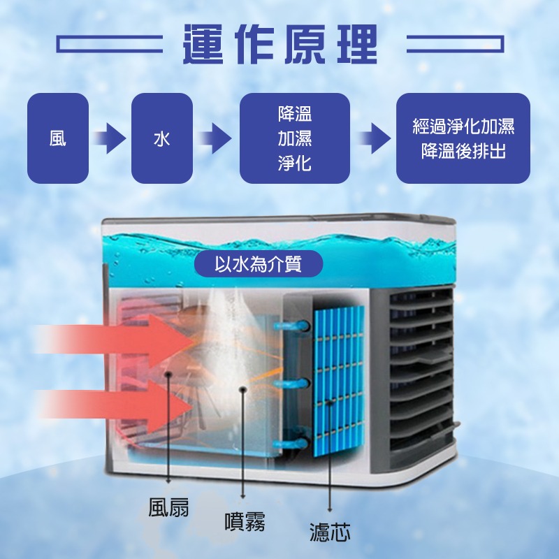 台灣現貨 贈冰袋10個 冷風機 水冷扇 冷風扇 行動冷氣 移動式冷氣機 水冷風扇 水冷氣 USB風扇 冷氣扇-細節圖6