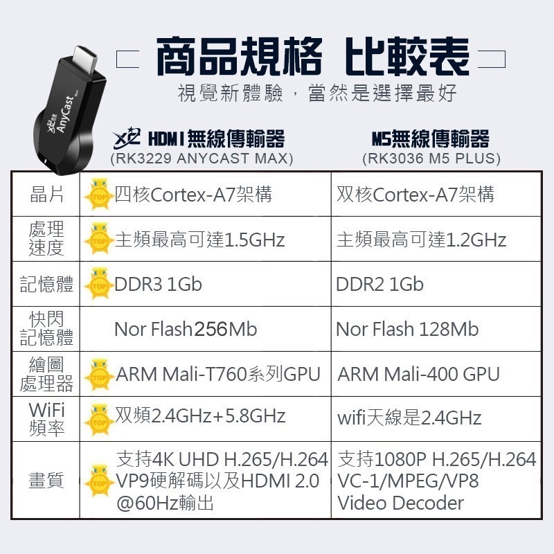 XC HDTV【真正4K】四核5G 瑞昱天線 同屏器 無線HDTV 電視無線影音傳輸器 無線影音電視棒 4K電視棒 4K-細節圖8