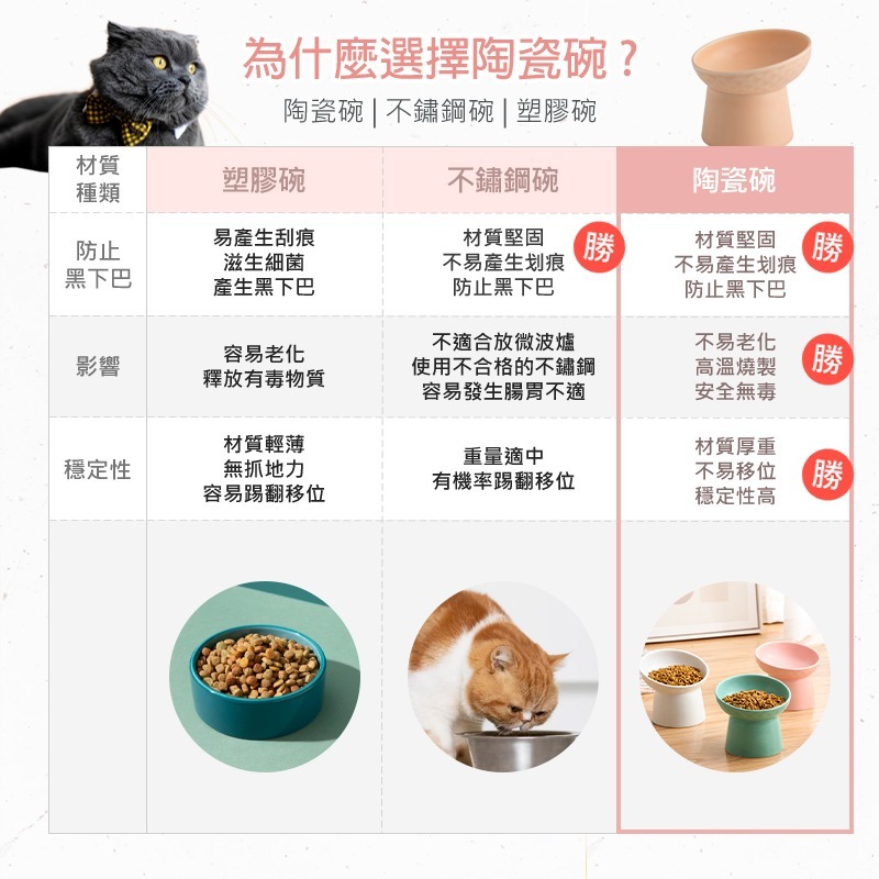 寵物陶瓷斜口碗 寵物食盆 護頸碗 架高碗 飼料碗 貓狗通用碗 貓咪碗 狗狗碗 貓碗 水碗 寵物碗 高腳碗 斜口止滑碗-細節圖4