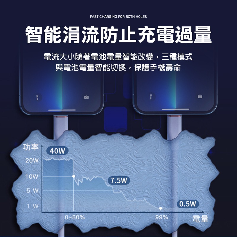 CYKE 雙Type-C 40W GaN氮化鎵充電器 雙孔充電頭 快充頭 充電器 充電頭 PD快充 插頭 螢幕顯示功率-細節圖7