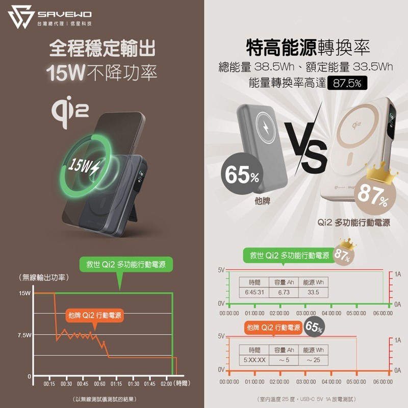 信星科技 救世 SAVEWO Qi2 多功能行動電源 10000mAh 可登機 自帶雙線 同步充放 MC1002Q2-細節圖9