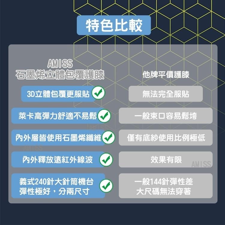 【AMISS】360D立體包覆石墨烯護膝 加大尺碼 機能護膝 萊卡加壓透氣護膝 護膝運動護具-細節圖6