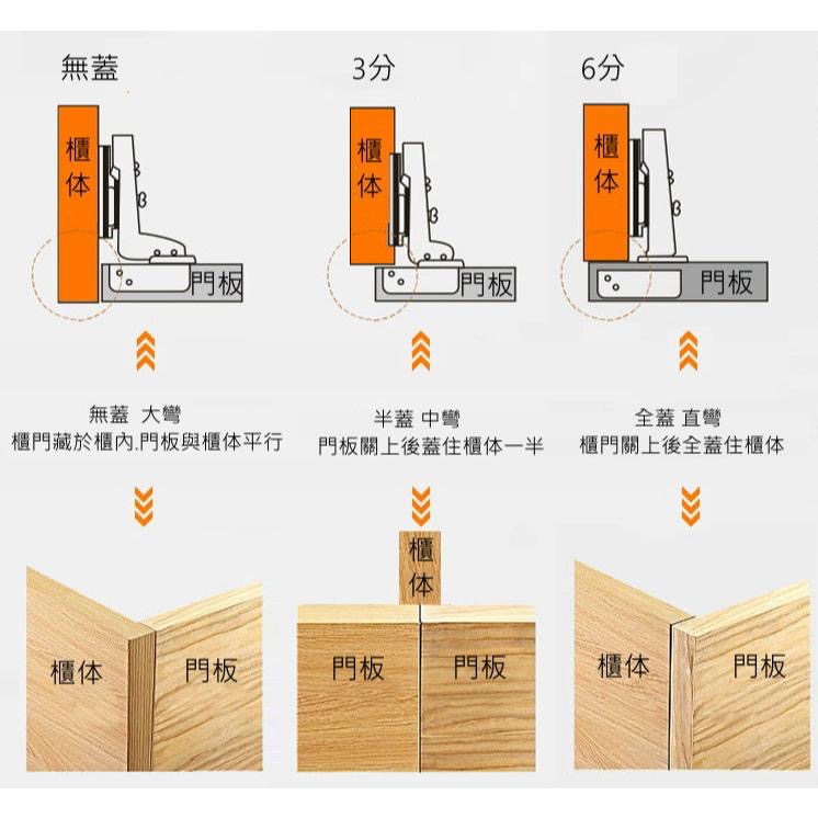 🇹🇼macaca 兩孔 可拆 緩衝 鉸鏈 西德鉸鏈  衣櫃 櫥櫃 流理台 門板五金 系統櫃 後鈕 丁雙  附螺絲-細節圖7