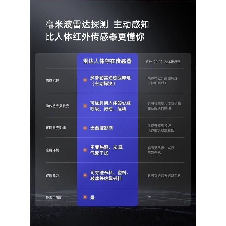 小米 領普人體存在傳感器  24G毫米波雷達 - 透過藍牙mesh 接入陸版米家app (人在感應器)-細節圖5