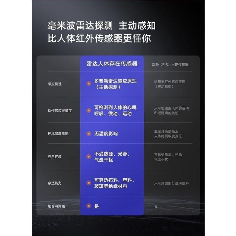 小米 領普人體存在傳感器  24G毫米波雷達 - 透過藍牙mesh 接入陸版米家app (人在感應器)-細節圖5