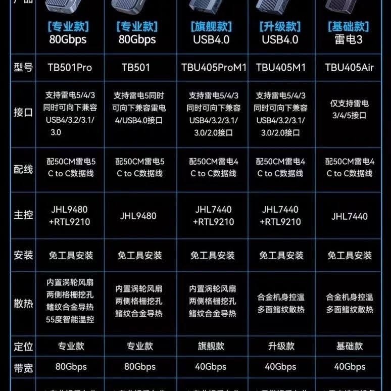 ACASIS阿卡西斯 TB501/TB501Pro雷電5硬碟盒 80Gbps雷靂5行動硬碟盒M.2 NVMe-細節圖2