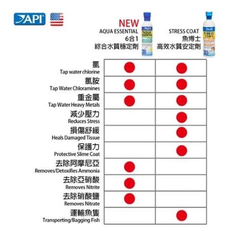 微笑的魚水族☆API-魚博士【6合一綜合水質穩定劑】除氯.除氯胺.重金屬.阿摩尼亞.亞硝酸鹽.硝酸鹽-細節圖6