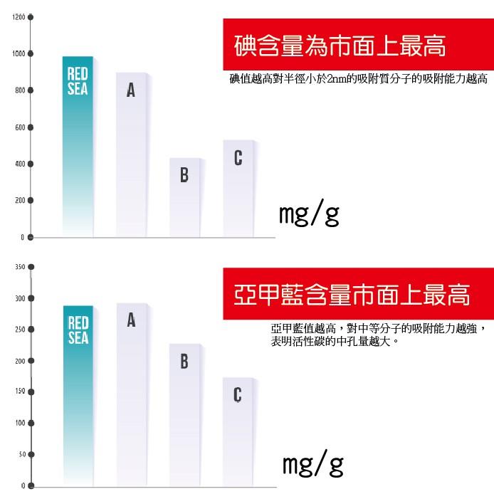 微笑的魚水族☆Red Sea -紅海【REEF-SPEC™高性能活性碳 200ml.575ml.1150ml.2L】-細節圖5