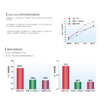 微笑的魚水族☆Hikari-高夠力【Saki 錦鯉⾊揚飼料(S)(M)2kg】-細節圖6