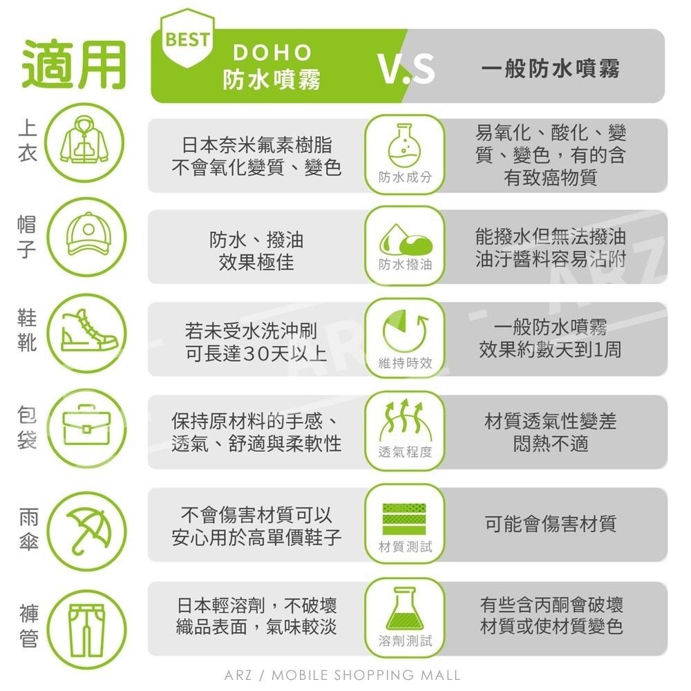 DOHO 日本奈米 防水噴霧【ARZ】【B061】鞋子防水 防潑水噴霧鞋子噴霧 防潑水劑 防水噴霧鞋子 鞋子防水噴霧-細節圖5