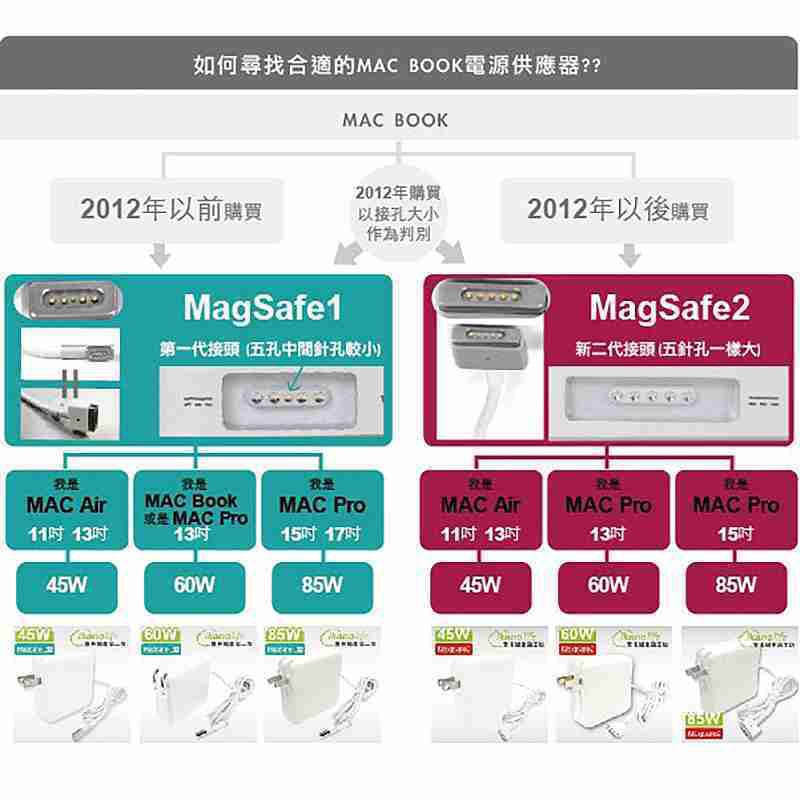 副廠供電器變壓器蘋果充電器 45W 一代L型 適用mac筆電Macbook Air 11吋 Magsafe1-細節圖5