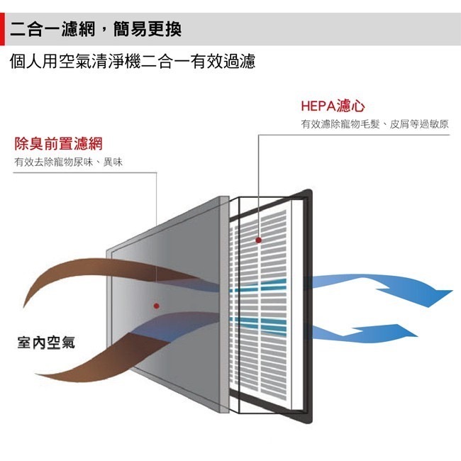 🍎美國Honeywell 空氣清淨機＋濾芯 4.6坪 除臭HHT270WTWD1 HHT270 空氣淨化-細節圖6