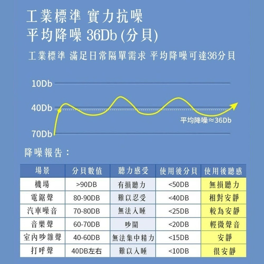 膠囊耳塞 睡眠耳塞 隔音耳塞 隔音耳罩 矽膠耳塞 耳塞 降噪耳塞 防噪音耳罩 耳舒適 隔音 耳塞睡眠-細節圖3