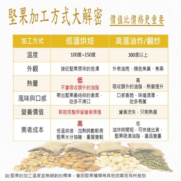 【囍素堅果】限量商品-碎核桃-低溫烘焙,無調味,非即期品(隨手包/分享包/量販包)-細節圖4