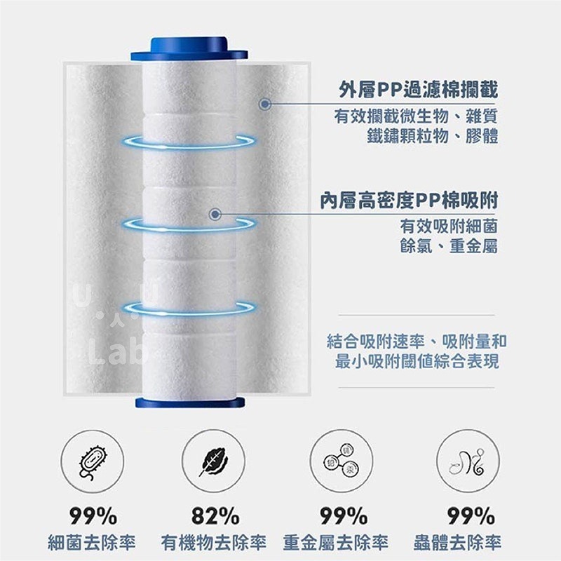 【新品現貨】蓮蓬頭濾芯 蓮蓬頭濾心 過濾蓮蓬頭 濾心棉 濾芯棉 濾芯 過濾 省水 增壓 蓮蓬頭 花灑-細節圖2