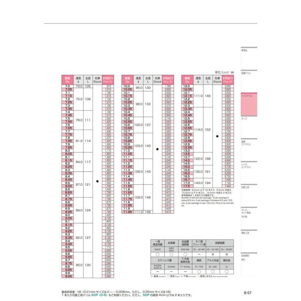 77機械五金:鑽頭一般6.0~6.95 L500 NACHI-細節圖4