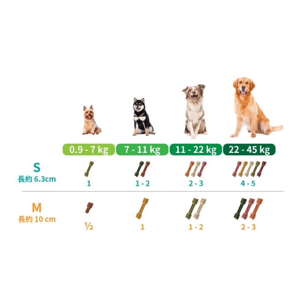 ￼💚💚8月限定 買3送1【Happi Doggy纖嚼】 無穀健齒棒150克袋裝，S號/M號/水果/複方系列健齒骨，潔牙骨-細節圖7