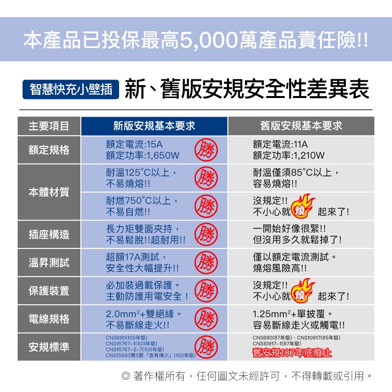 POLYWELL USB快充電源壁插 1轉3插座 20W快充 台灣製造MIT 過載保護 自動斷電 寶利威爾-細節圖2