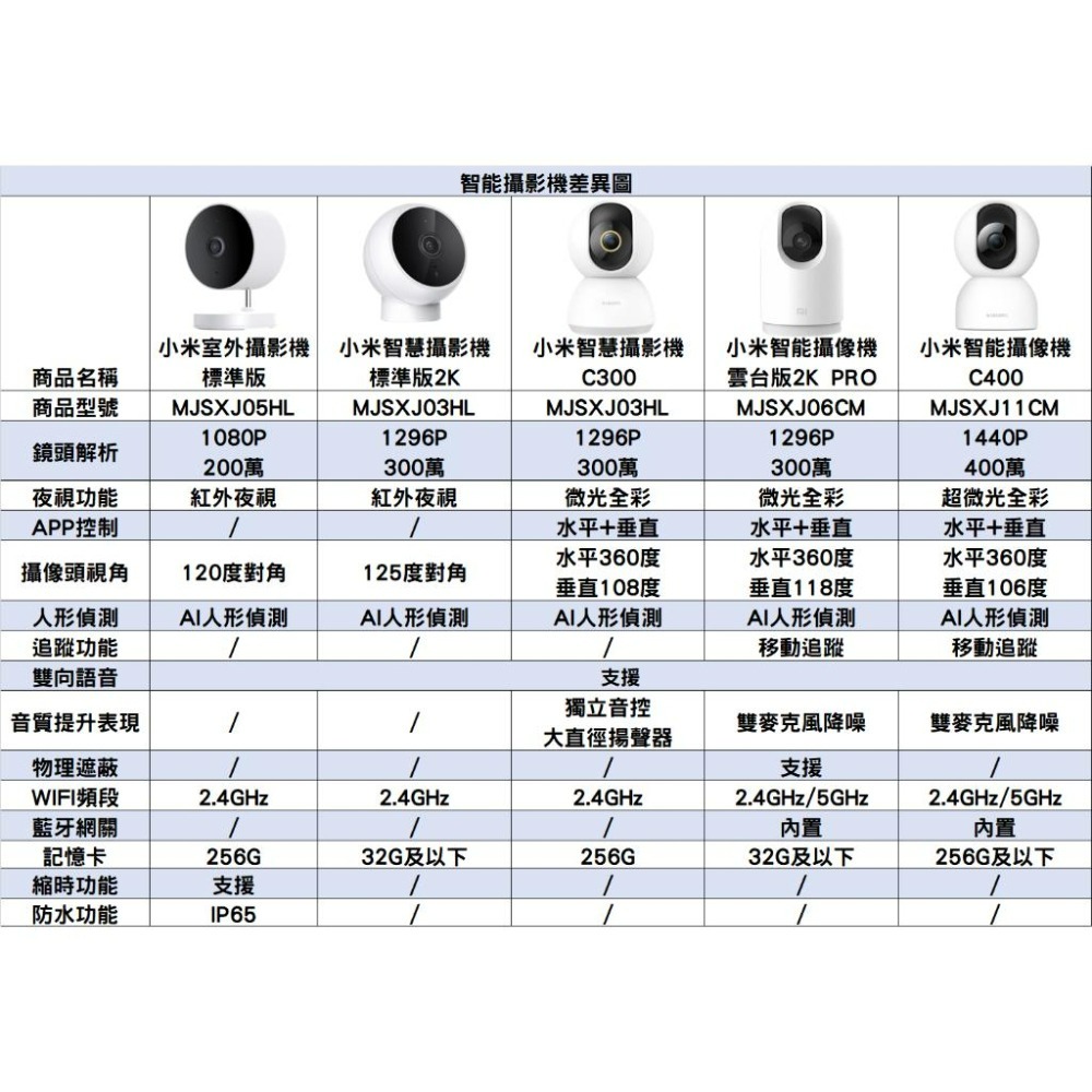 ◤台灣小米公司貨◥ 小米 智能攝影機 雲台版 攝像機 小白 監視器 智能攝像 2K 米家 攝影機 C300-細節圖8