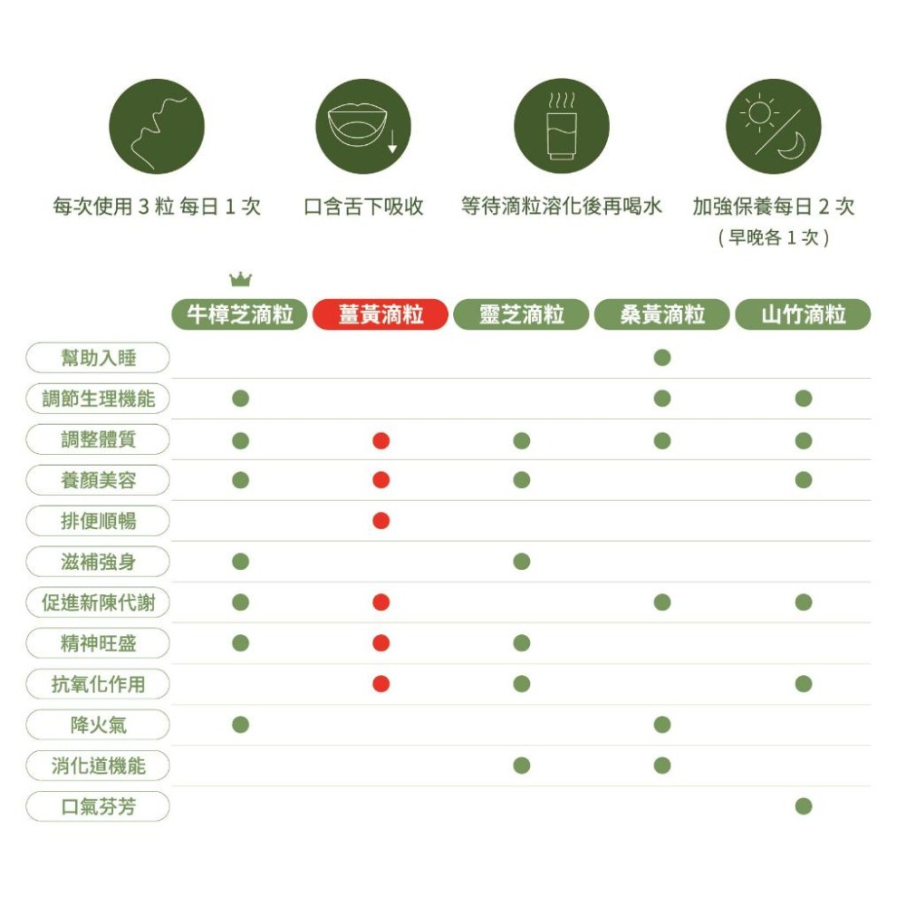 【太潤生技】※超商免運※高濃度-薑黃滴丸 ｜薑黃素、助排便、助代謝、助消化｜紅薑黃 薑黃 薑黃素 嗯嗯好順暢-細節圖4