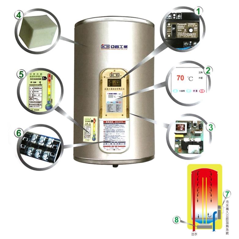 ☆水電材料王☆ 亞昌 I系列  IH50-F6K 可調溫節能休眠型  50加侖儲存式電能熱水器 (單相) 側出水 立地式-細節圖3