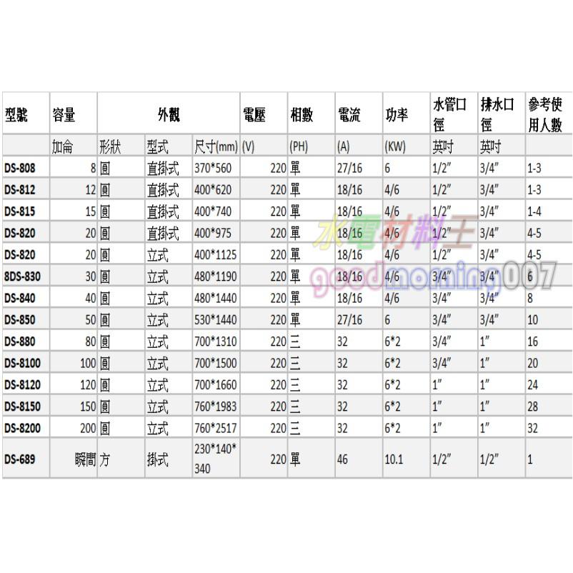 ☆水電材料王☆龍天下 不鏽鋼 8加侖 12加侖 電熱水器 電能熱水器  DS-808 DS-812 詢問優惠-細節圖2