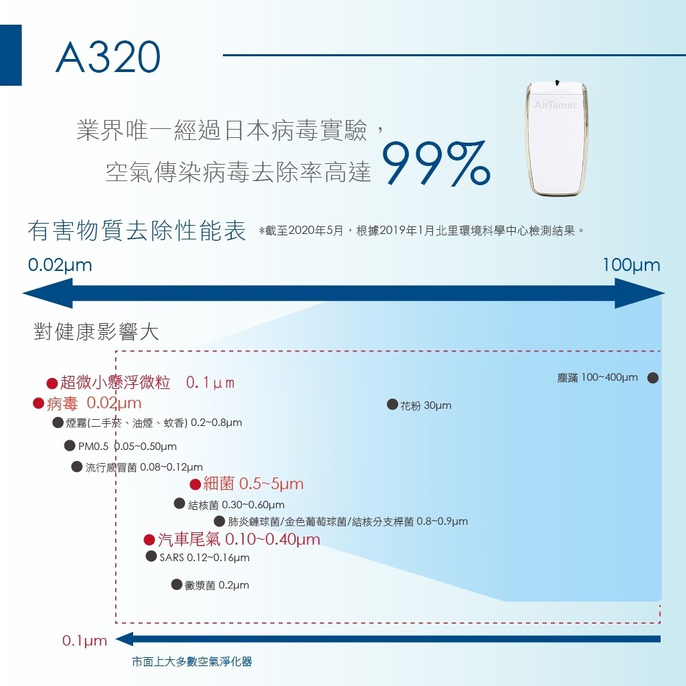 美國AirTamer 隨身個人負離子空氣清淨機 淨化器 A320 可充電【限時送毛刷】【台灣公司貨】【旅遊搭機必備】-細節圖2