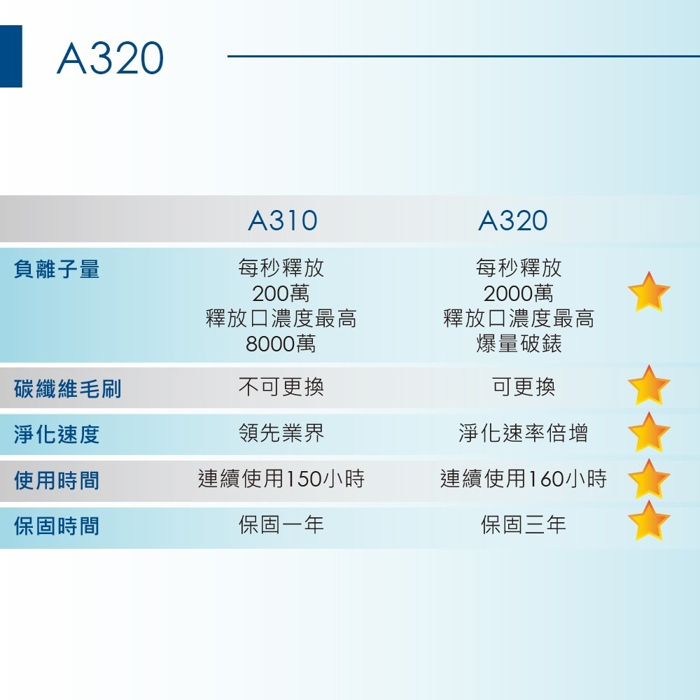 美國AirTamer 隨身個人負離子空氣清淨機 淨化器 A320 可充電【限時送毛刷】【台灣公司貨】【旅遊搭機必備】-細節圖9