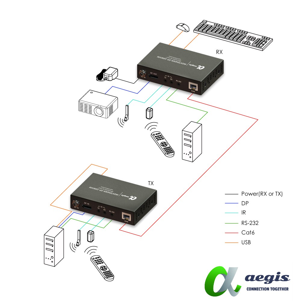 aegis艾吉斯 4K DP 網路線影音訊號延伸器 100米長距CAT6 遠端IR搖控 USB KVM功能 AGDEXT-細節圖3