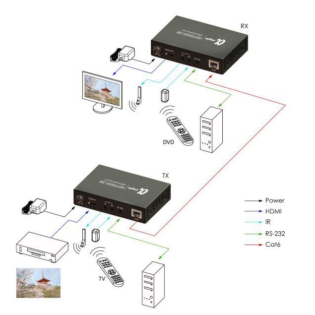 aegis艾吉斯 4K HDMI 網路線影音訊號延伸器 100米長距CAT6 遠端IR搖控 AGHEXT-細節圖2