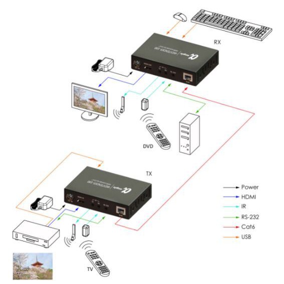 aegis艾吉斯 4K HDMI 網路線影音訊號延伸器 100米長距CAT6 遠端IR搖控 KVM功能 AGHEXTK-細節圖2