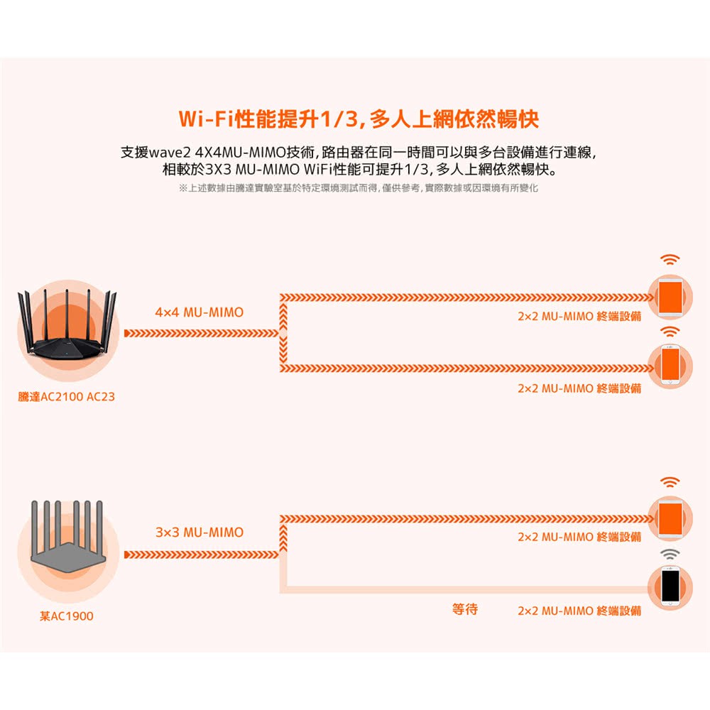 Tenda AC23 七天線 全GIGA 高功率穿牆 WiFi分享器 無線路由器 無線分享器 MOD埠【台灣公司貨】-細節圖6