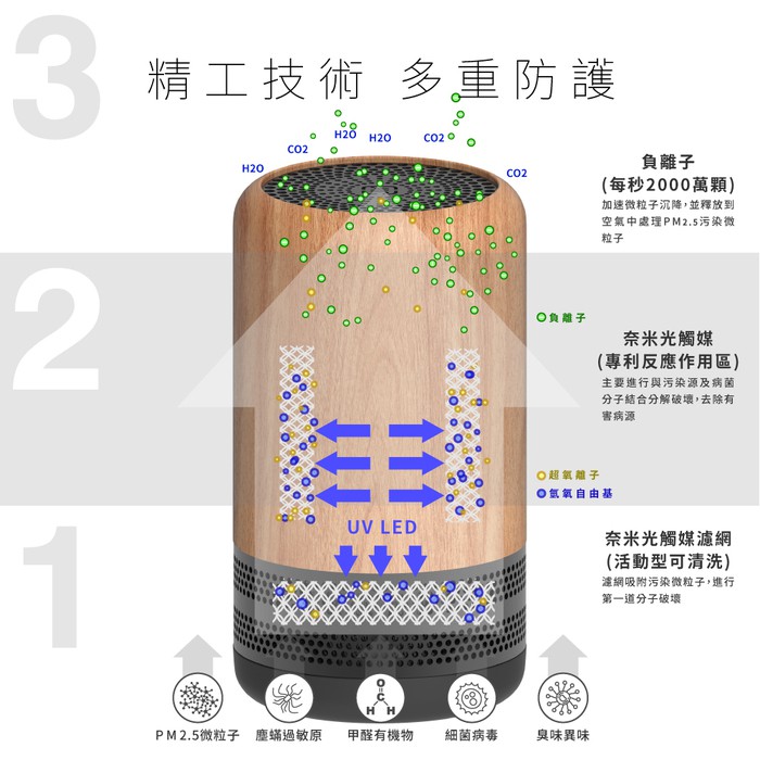 YFLife AIR3 Plus Premium 奈米光觸媒 空氣淨化器 櫸木款【台灣製造】【車用 室內用】-細節圖4