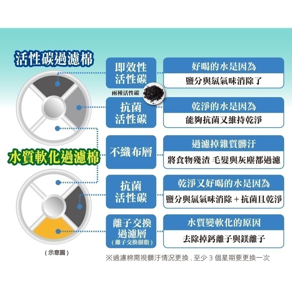 【幸運貓】 日本 GEX 淨水飲水器 水質軟化 淨化濾材 濾心 犬用濾心 貓用濾心-細節圖6
