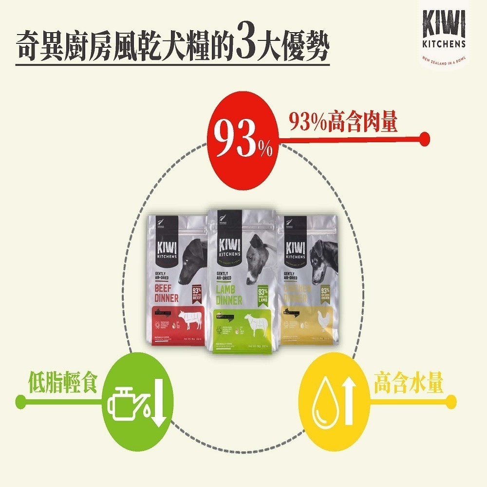 【幸運貓】KIWI 奇異廚房 醇鮮風乾犬糧 草原嫩羊/穀飼鲜雞/原野牧牛 500g 60g-細節圖5