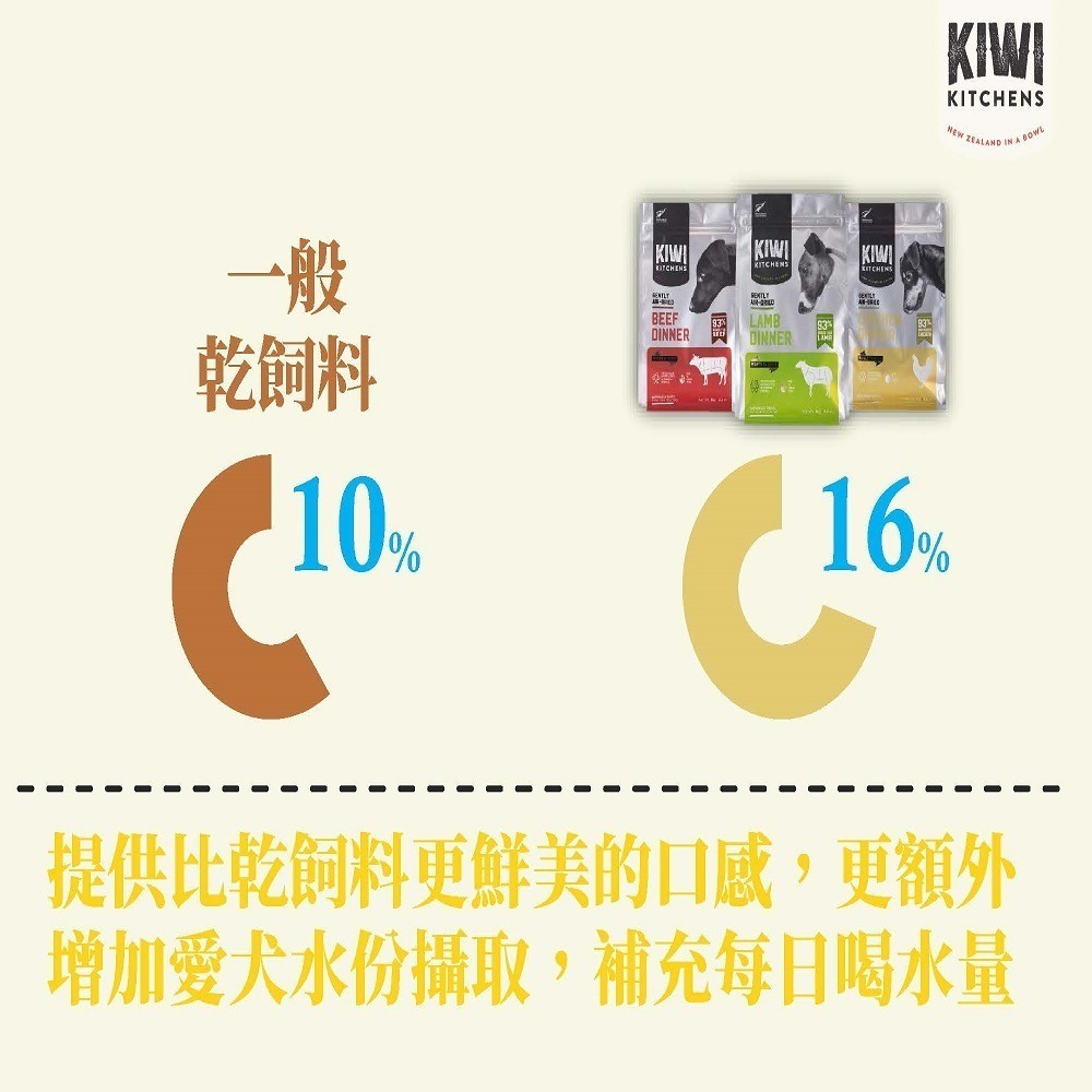 【幸運貓】KIWI 奇異廚房 醇鮮風乾犬糧 草原嫩羊/穀飼鲜雞/原野牧牛 500g 60g-細節圖6