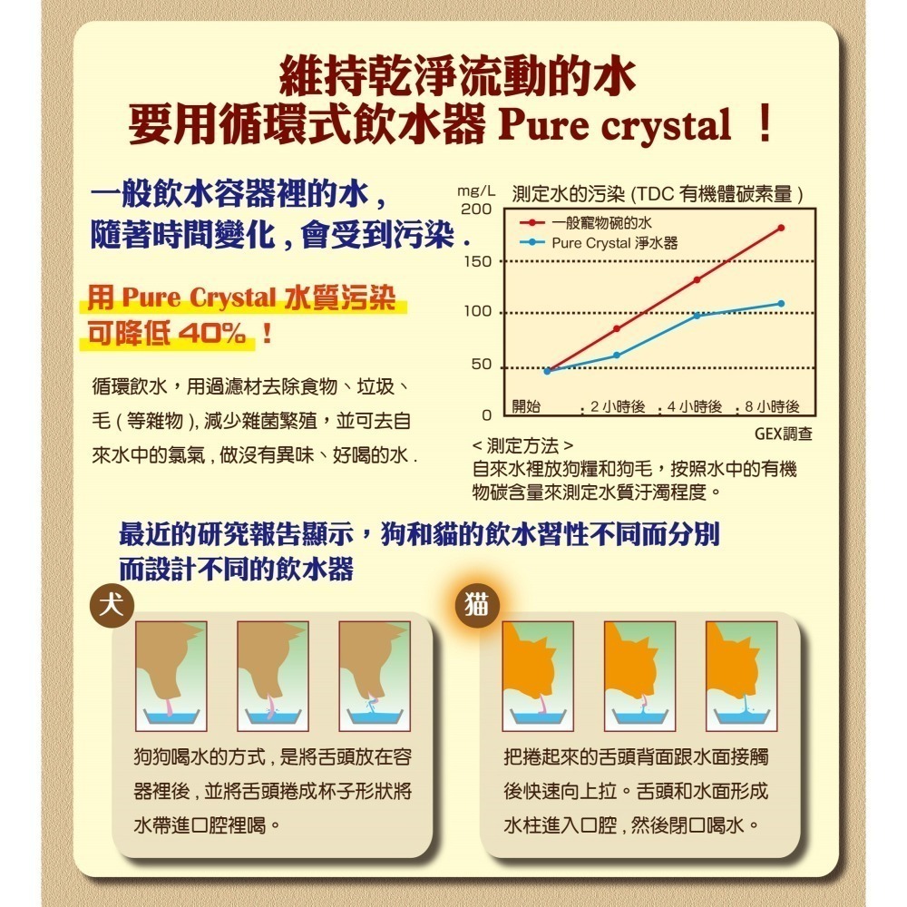 【幸運貓】😎老闆說就是要破盤價😎日本 GEX 1.5L / 2.5L 犬用 視窗型淨水循環飲水器 自動飲水器-細節圖8