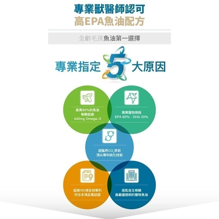 買大送小【幸運貓】 木入森 高EPA寵物魚油 60顆 30顆 (犬貓適用)｜貓狗魚油 寵物魚油 寵物保健-細節圖3