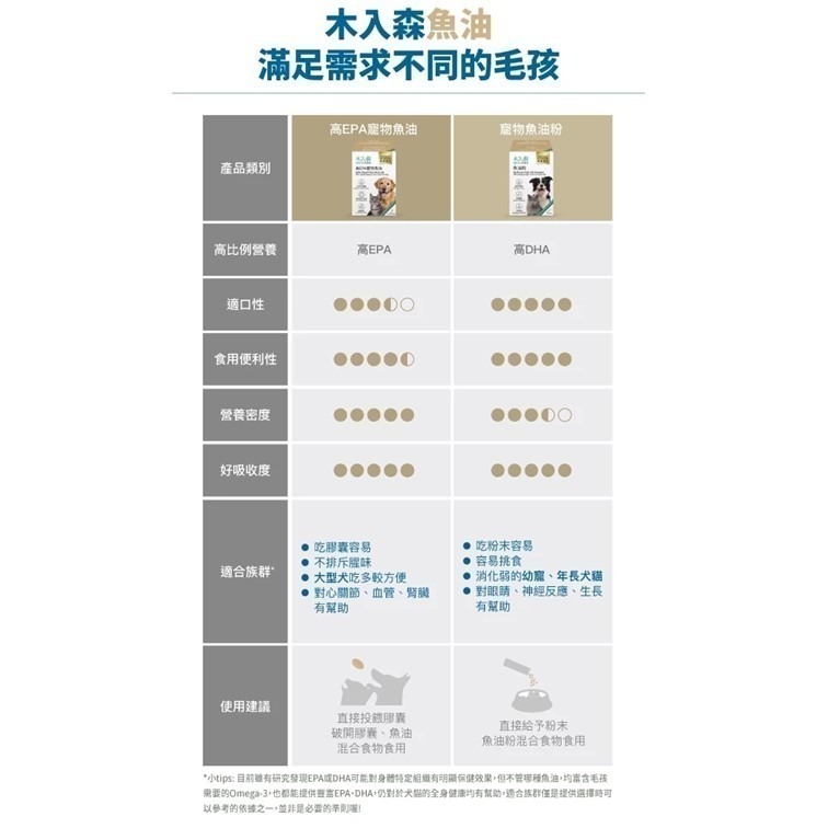 【幸運貓】 木入森 高EPA寵物魚油 60顆 (犬貓適用)｜貓狗魚油 寵物魚油 寵物保健-細節圖9