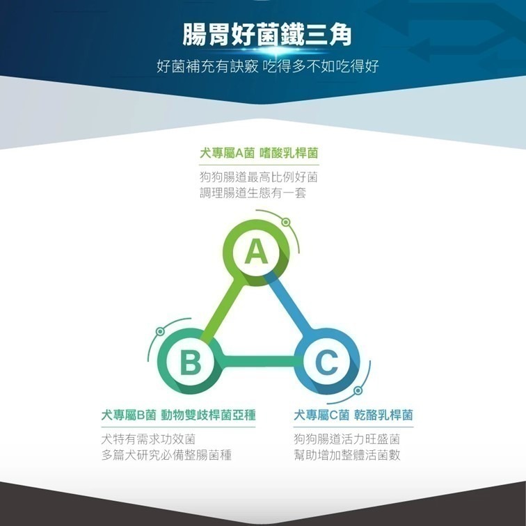 買大送小【幸運貓】 木入森 狗狗腸胃益生菌 (30包)｜犬寶變不臭｜寵物益生菌｜幫助狗消化吸收 減少排便異味-細節圖7