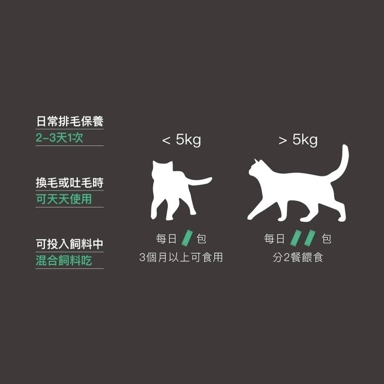 買大送小【幸運貓】 木入森 貓咪排毛粉 (30包)｜比化毛膏更好的選擇｜專利纖維與酵素｜換毛季必備貓咪保健食品-細節圖8