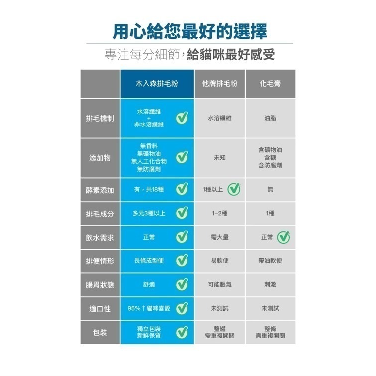 買大送小【幸運貓】 木入森 貓咪排毛粉 (30包)｜比化毛膏更好的選擇｜專利纖維與酵素｜換毛季必備貓咪保健食品-細節圖9