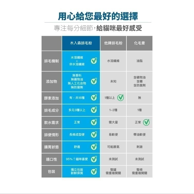 【幸運貓】 木入森 貓咪排毛粉 (30包)｜比化毛膏更好的選擇｜專利纖維與酵素｜換毛季必備貓咪保健食品-細節圖9