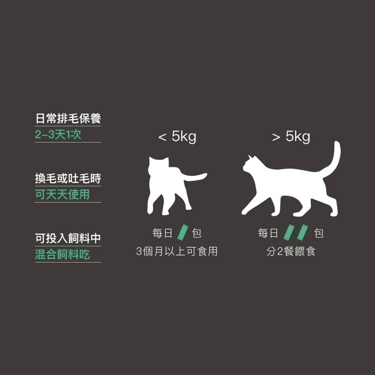 【幸運貓】 木入森 貓咪排毛粉 (30包)｜比化毛膏更好的選擇｜專利纖維與酵素｜換毛季必備貓咪保健食品-細節圖8