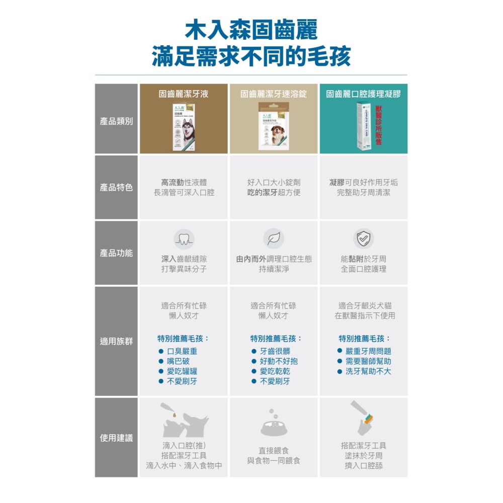 【幸運貓】 木入森 犬寶固齒麗口滴劑 (30ml)｜狗狗潔牙滴劑｜可滴入食物｜控制牙垢 消除狗狗口腔異味-細節圖8