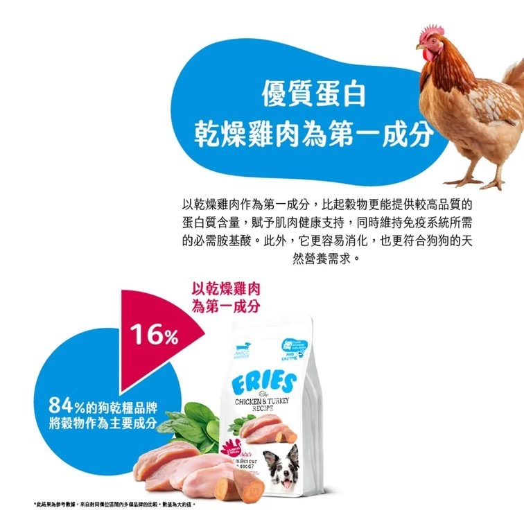 【幸運貓】 Eries 伊瑞思｜ 1kg  益生菌酵素成犬糧 雞肉/火雞肉 狗飼料-細節圖3