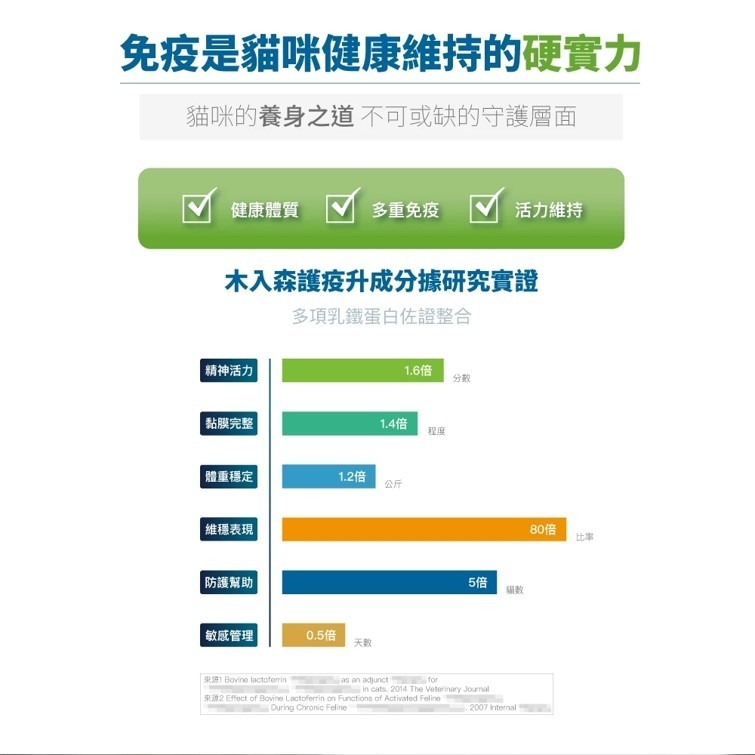 滿額贈飼料【幸運貓】 木入森 貓咪護疫升 (60顆)｜貓咪免疫力保健食品｜離胺酸 牛磺酸 蝦紅素｜適合老貓 挑食貓-細節圖8