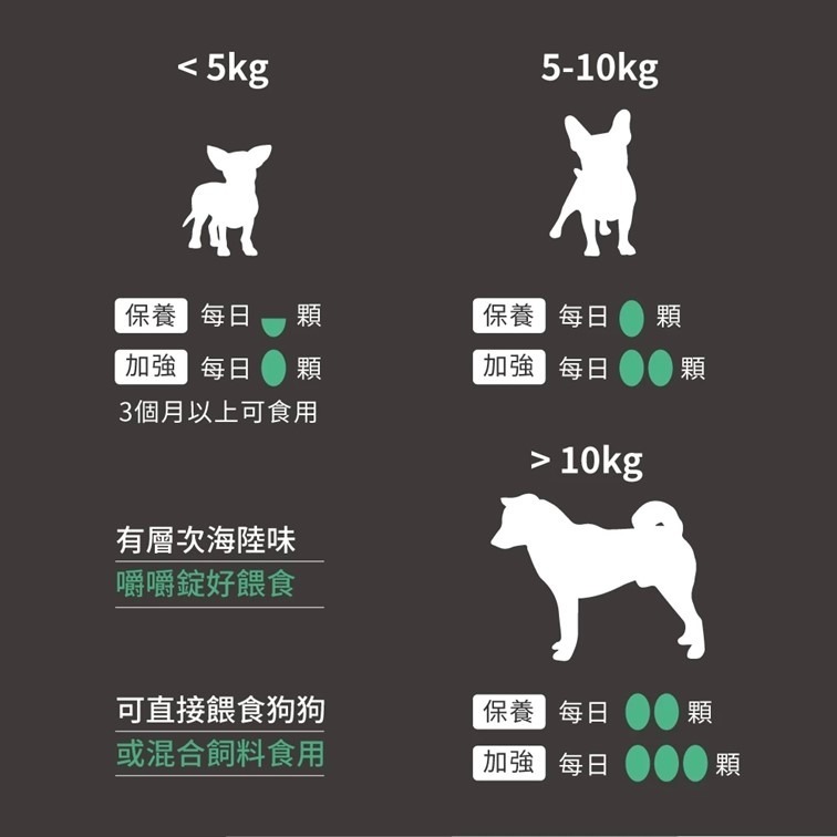 【幸運貓】 木入森 犬寶氣力升 60顆/盒｜狗狗氣管保健食品 寵物保健-細節圖9